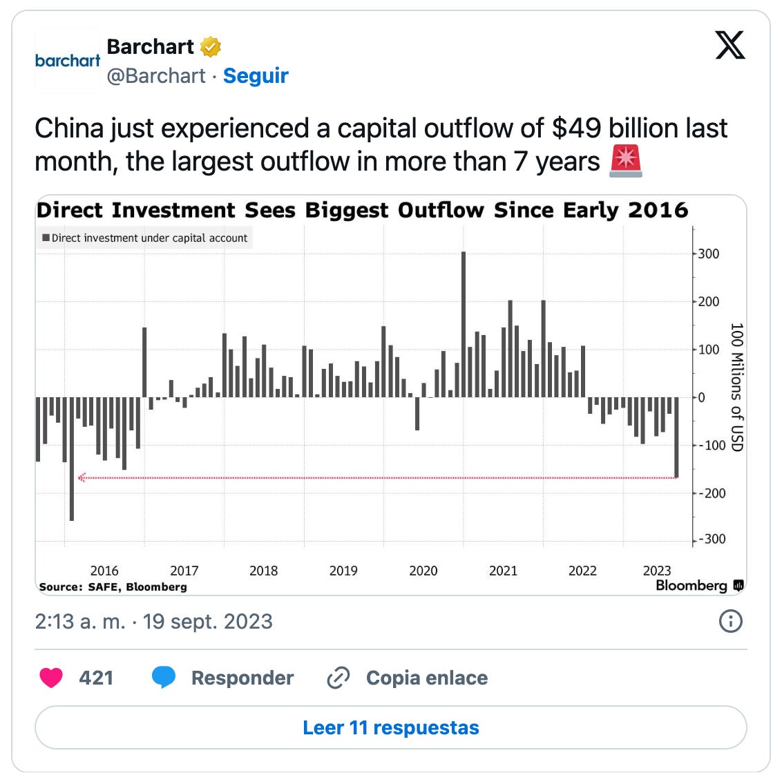 China experimenta una inusual fuga de capitales