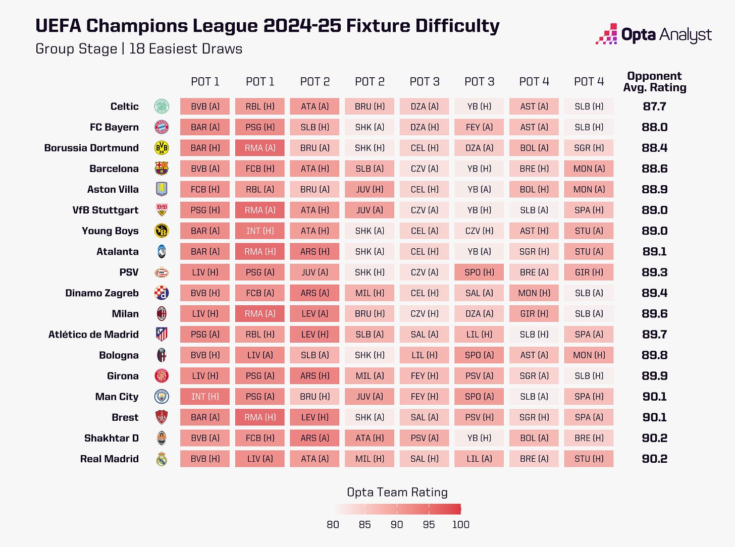 Champions League Easiest Draw 2024-25