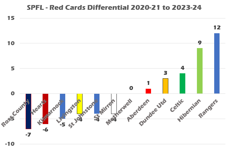 A graph with numbers and colored bars</div>
<div>Description automatically generated