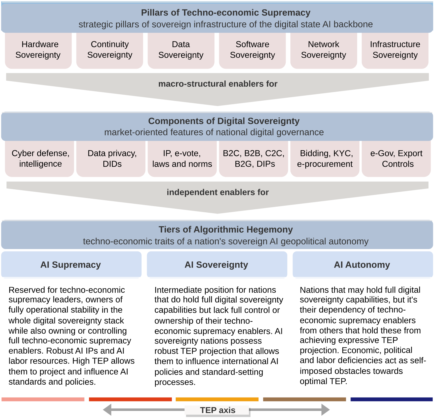 The Stratified Hierarchy Model of Techno-Economic Supremacy, Digital Sovereignty, and Algorithmic Hegemony