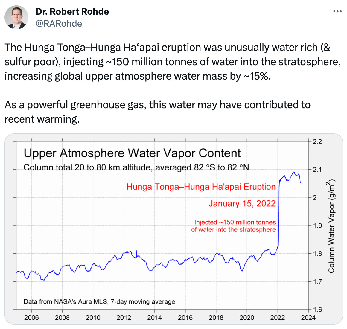  Dr. Robert Rohde @RARohde The Hunga Tonga–Hunga Haʻapai eruption was unusually water rich (& sulfur poor), injecting ~150 million tonnes of water into the stratosphere, increasing global upper atmosphere water mass by ~15%.  As a powerful greenhouse gas, this water may have contributed to recent warming.