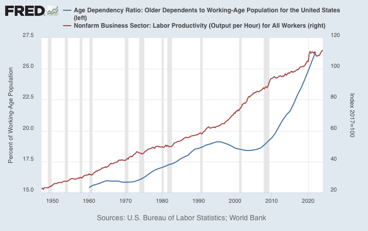 Labor productivity has improved in the US, but it’s a fairly linear process relative to a decidedly exponential growth in dependency ratio.