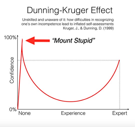 Dunning Kruger Effect — Unskilled and unaware of it: How difficulties in recognizing one’s own incompetence lead to inflated self-assessments