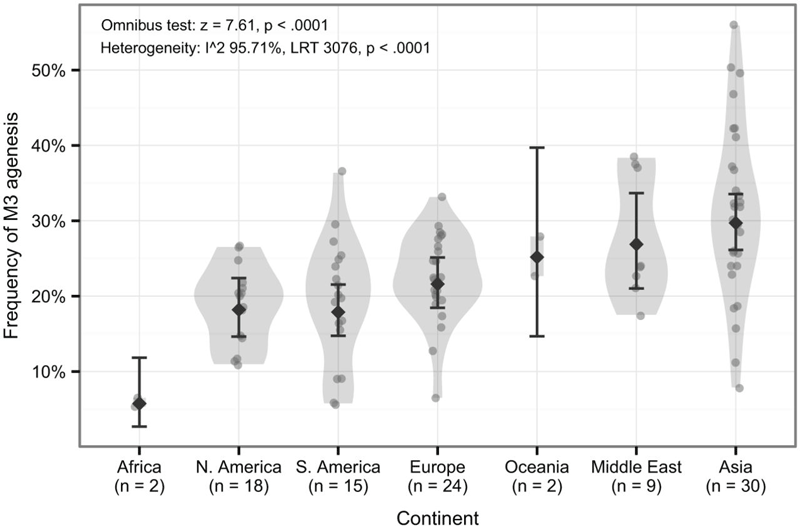 Studies showing M3 agenesis frequencies Studies showing M3 agenesis frequencies