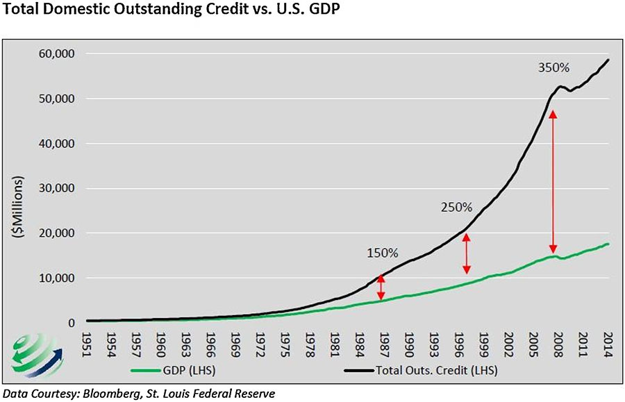 Fig. 11. US GDP vs Debt 1951–2014.