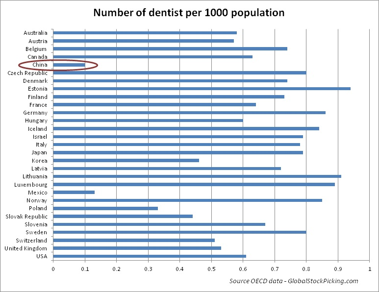 Numberofdentistpercountry