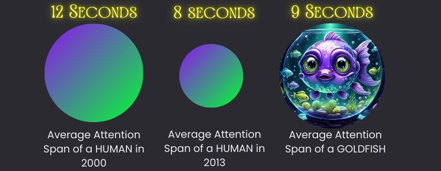 Infographic of Microsoft study: the average adult in 2013 had an attention span of eight seconds, down from twelve seconds in 2000