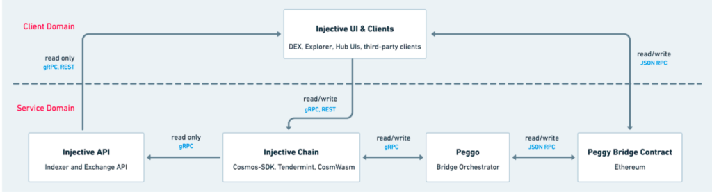 What is Injective Protocol