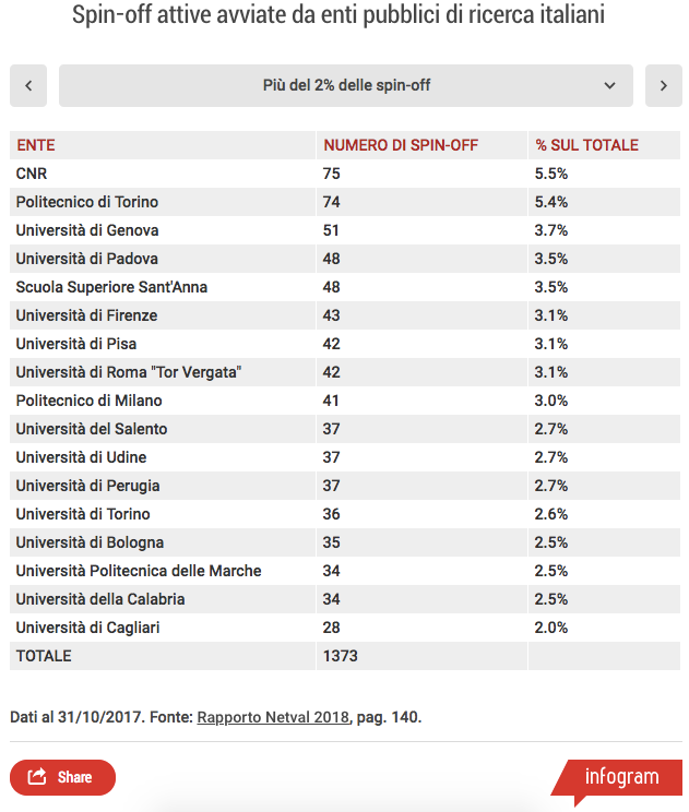 Numero delle spin-off avviate dagli enti pubblici di
ricerca in Italia al 31 ottobre 2017. Fonte: Rapporto Netval 2018.