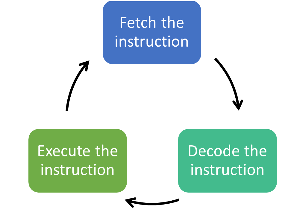 The Fetch Decode Execute Cycle | 199 plays | Quizizz