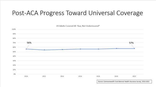 Post-ACA Progress Toward Universal Coverage