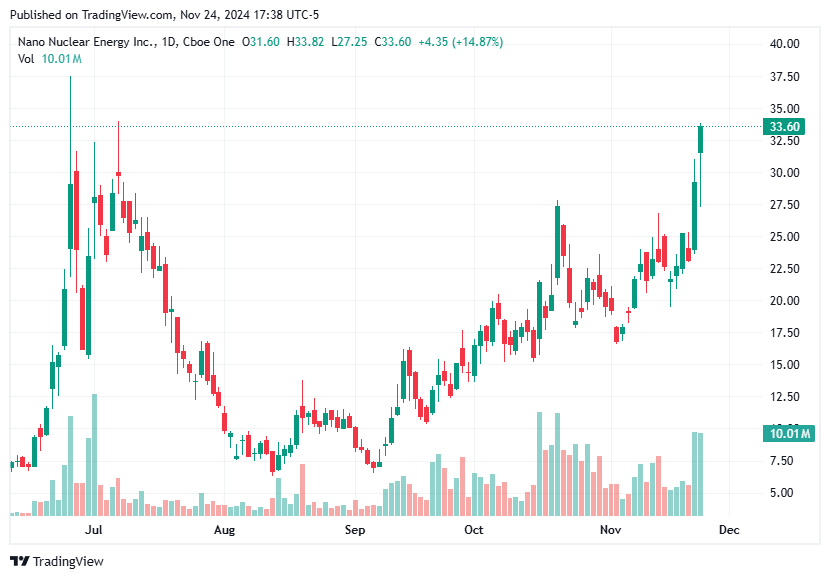 TradingView chart TradingView chart