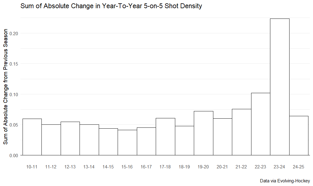 Sum of absolute change in year-to-year shot density, 2010-11 to 2024-25