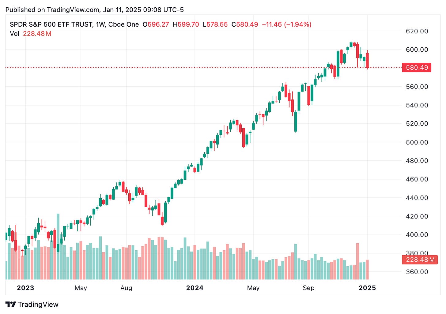 TradingView chart