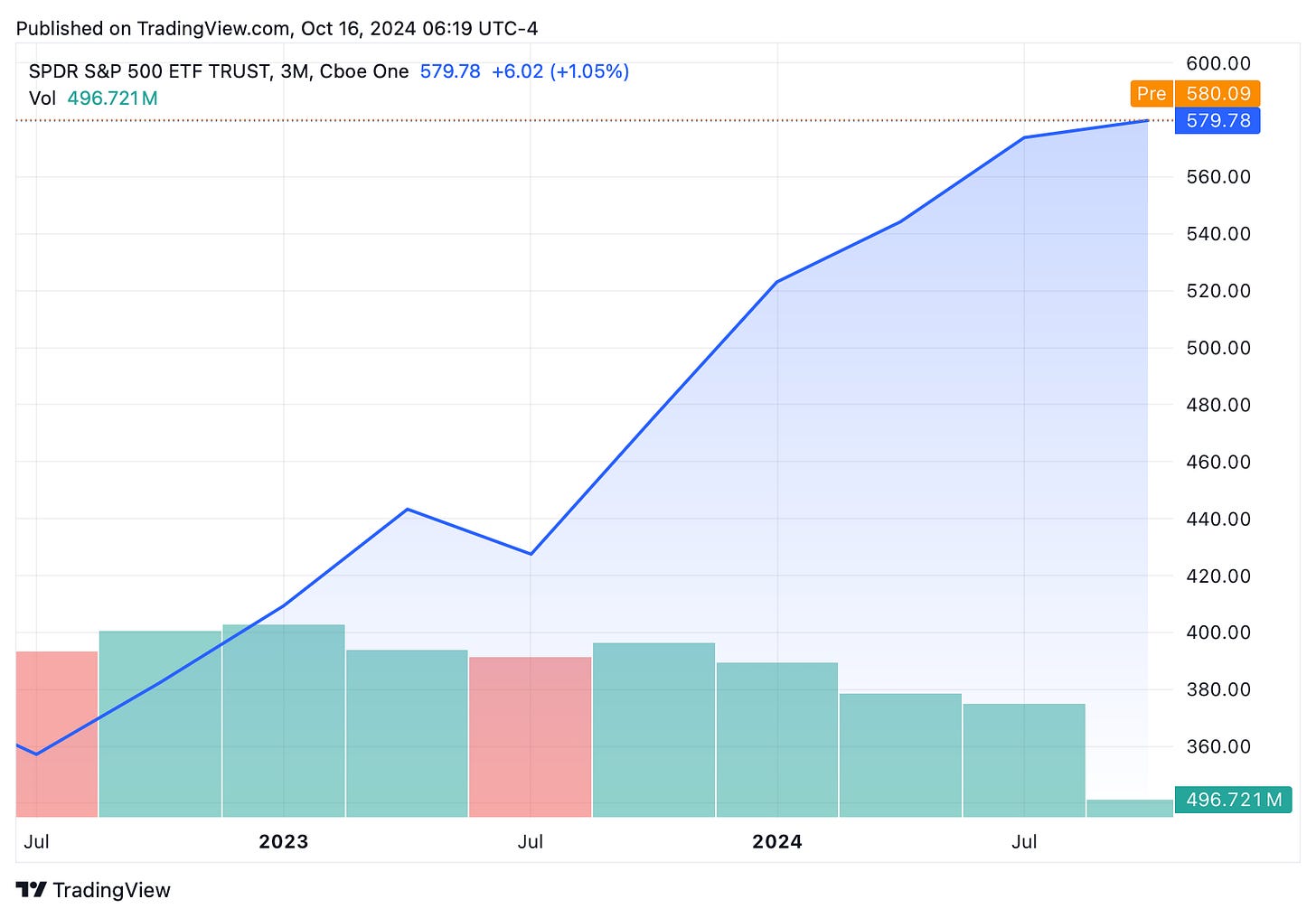 TradingView chart