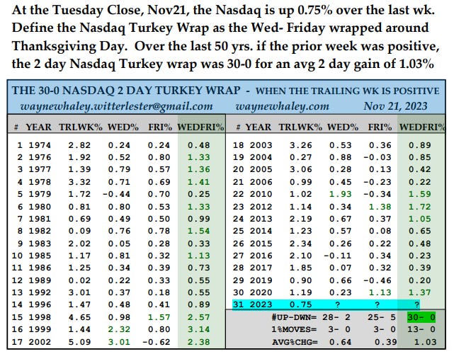 When the NQ is up 0.75% over the last week at close on Nov 21, then the Wed-Fri trading sessions the week of Thanksgiving the NQ has been positive 30 times and zero negative times.