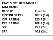 Text Box: CAVS SINCE DECEMBER 16
NBA RANKS
RECORD		21-4 (1st)
OPPONENT PTS		107.7 (1st)
OFF. RATING		120.5 (6th)
DEF. RATING		108.9 (1st)
3FG			15.4 (2nd)
3PA			40.8 (2nd)


