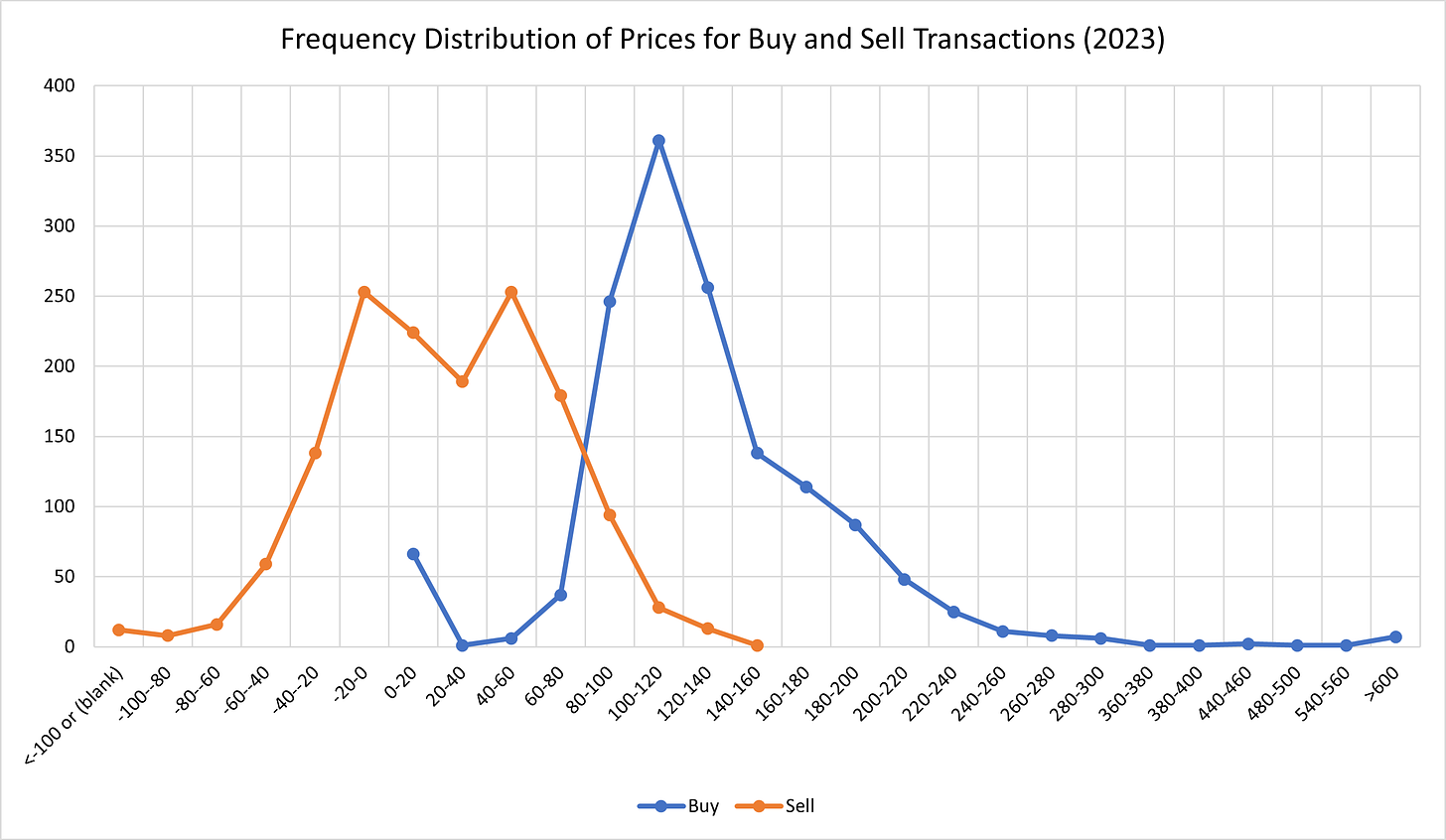 Figure 6b - Frequency Distribution of Prices for Interconnector Buy and Sell Transactions 2023