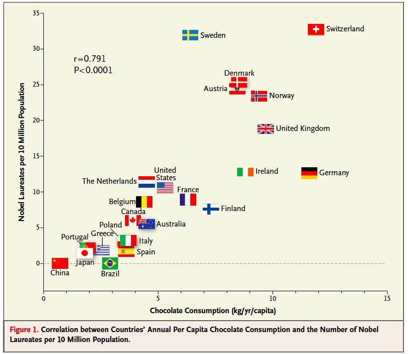 Correlation or Causation: Chocolate & Nobel Laureates - Slow Reveal Graphs