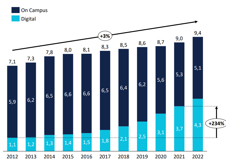 Brazil higher education students by year