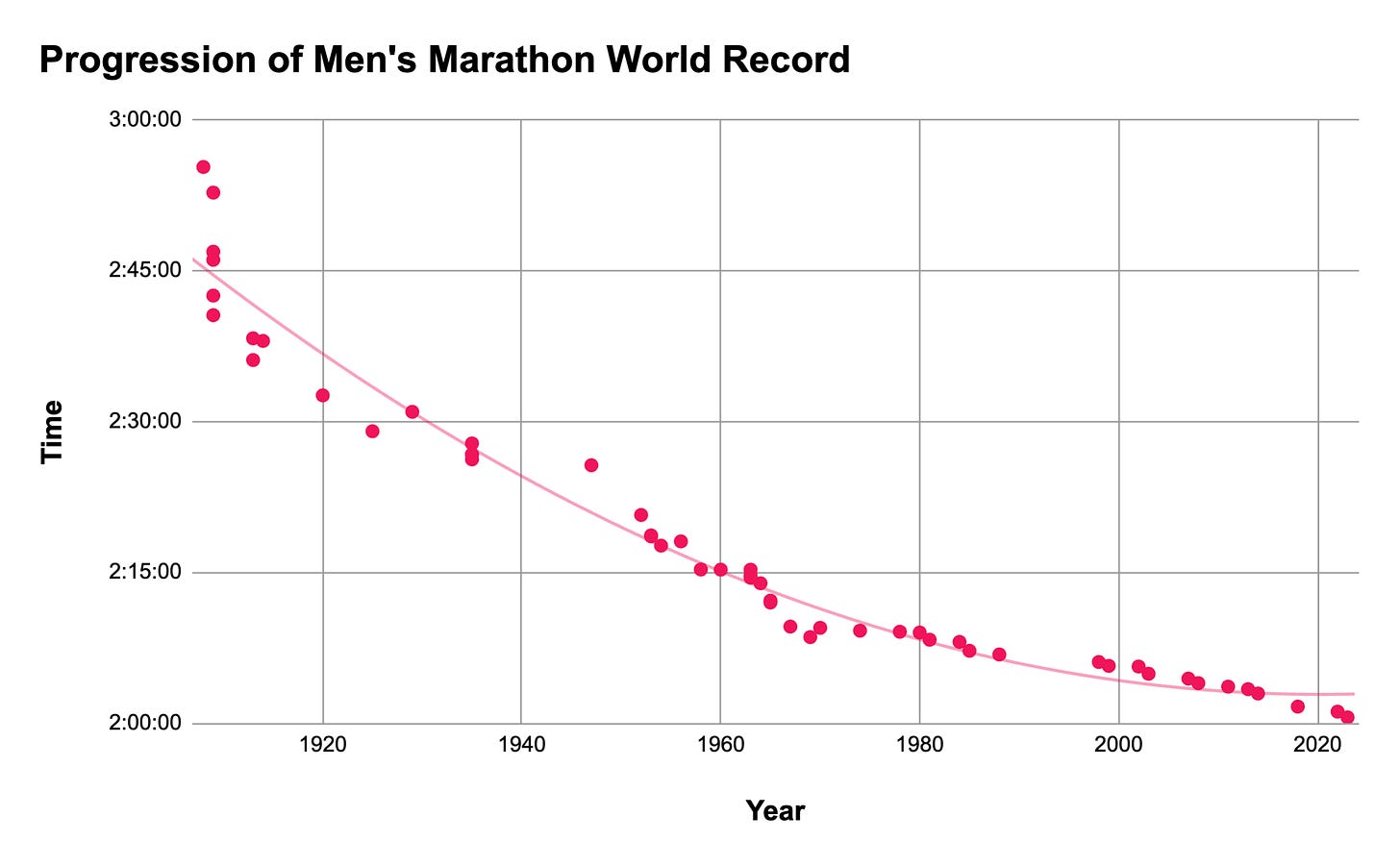 Progression of Men's Marathon World Record