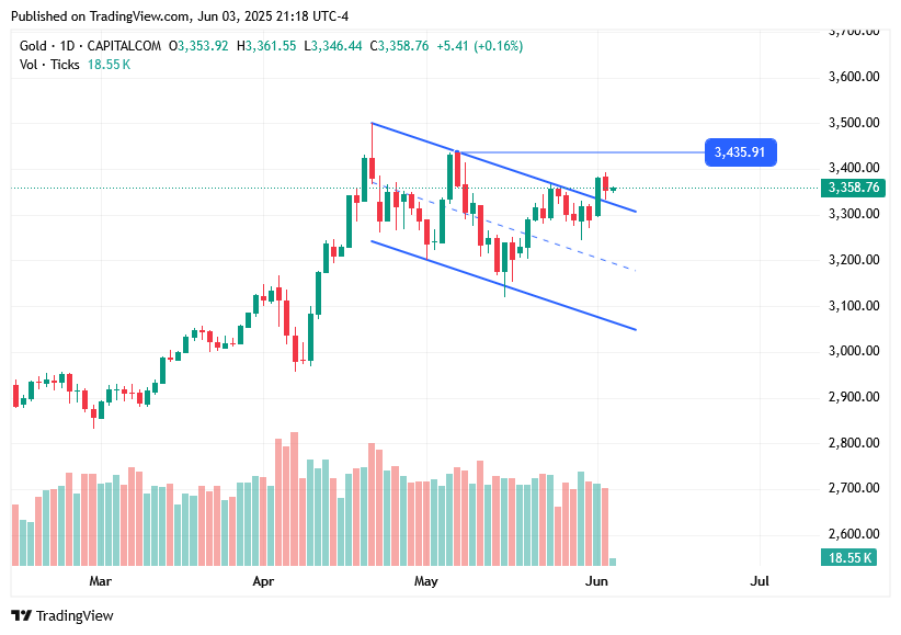 TradingView chart TradingView chart