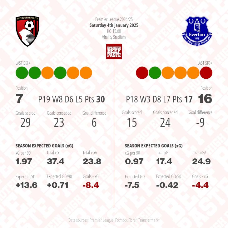 AFC Bournemouth v Everton