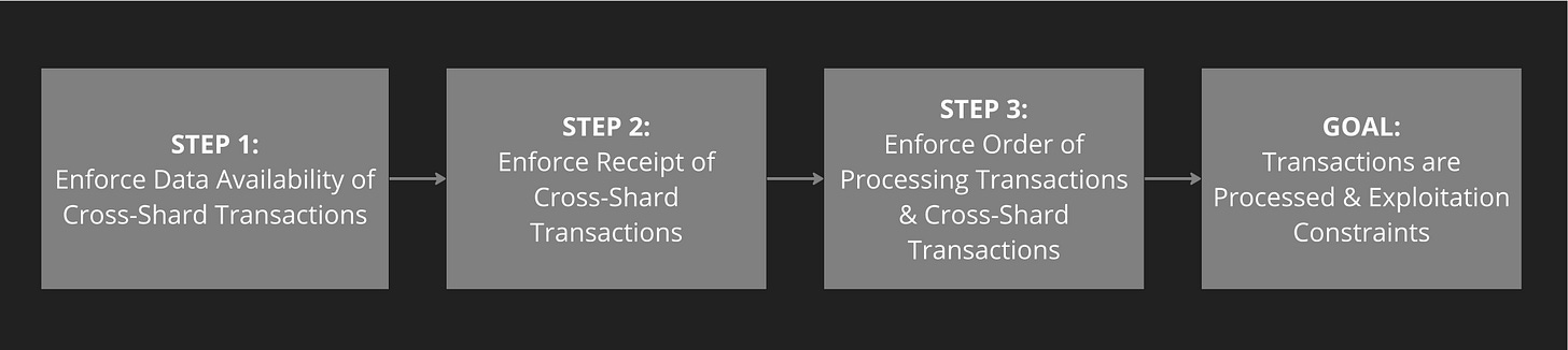 ShardDAG StrategySteps