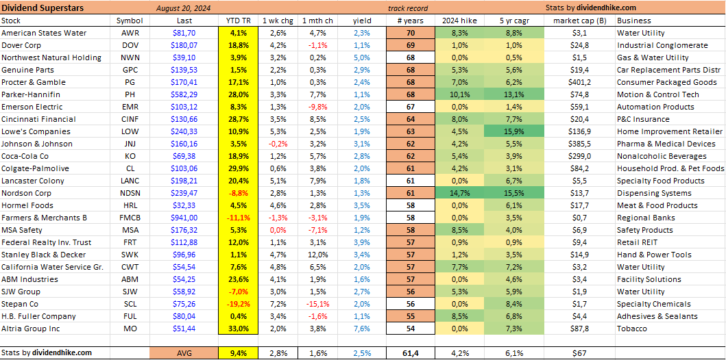 Dividend Superstars