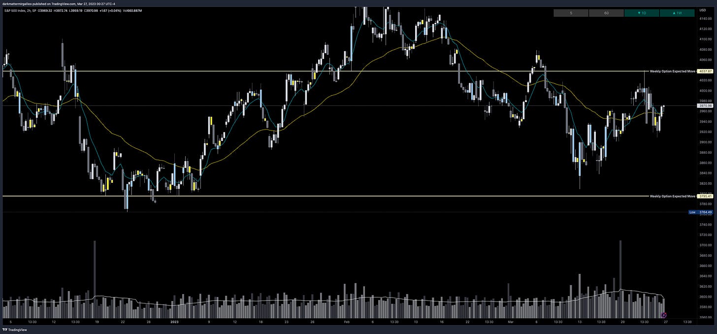 A view of last weeks weekly options expected move on the 2 Hour chart - we hit the high and sold off back to the middle of the range