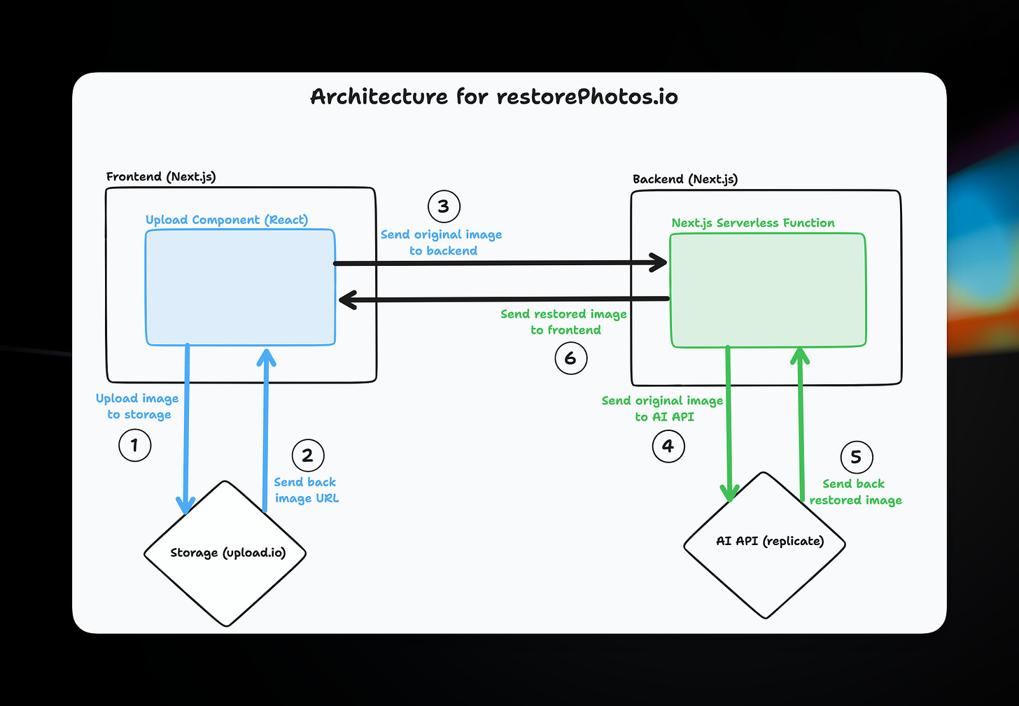 An architectural diagram for restorephotos.io