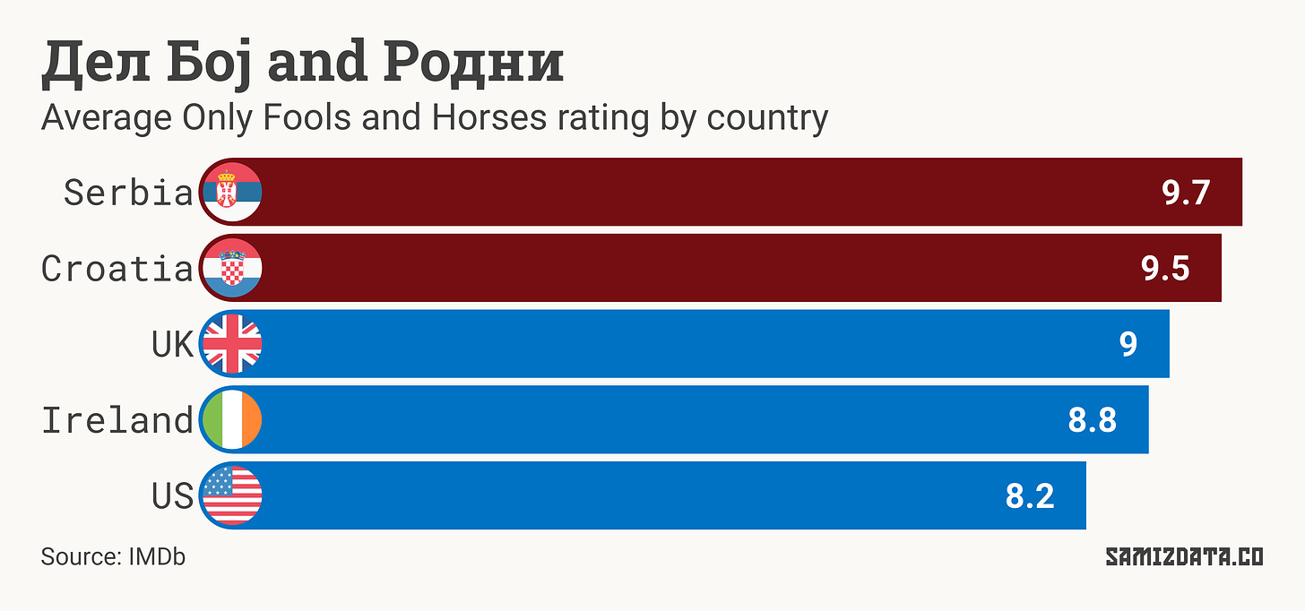 Bar chart showing average rating for Only Fools and Horses by country. Serbia and Croatia gave it the highest marks.
