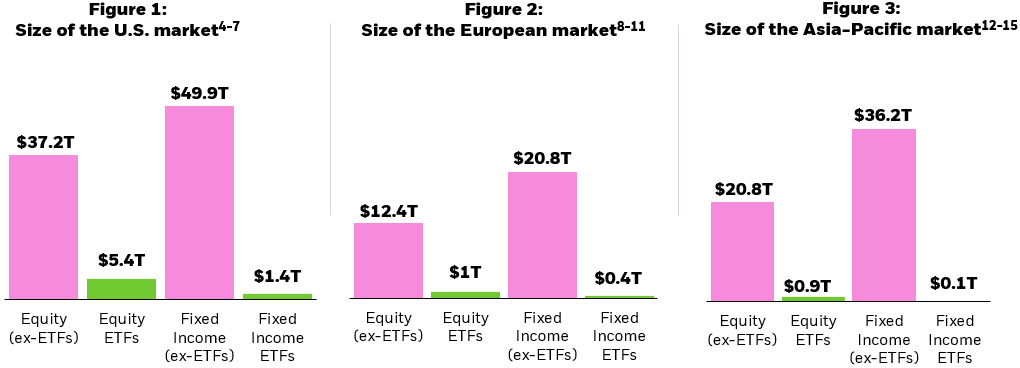 Column charts showing the size of equity and fixed incomes ETF assets under management in comparison to the total equity market capitalization and total debt outstanding in the U.S., Europe, and Asia-Pacific.