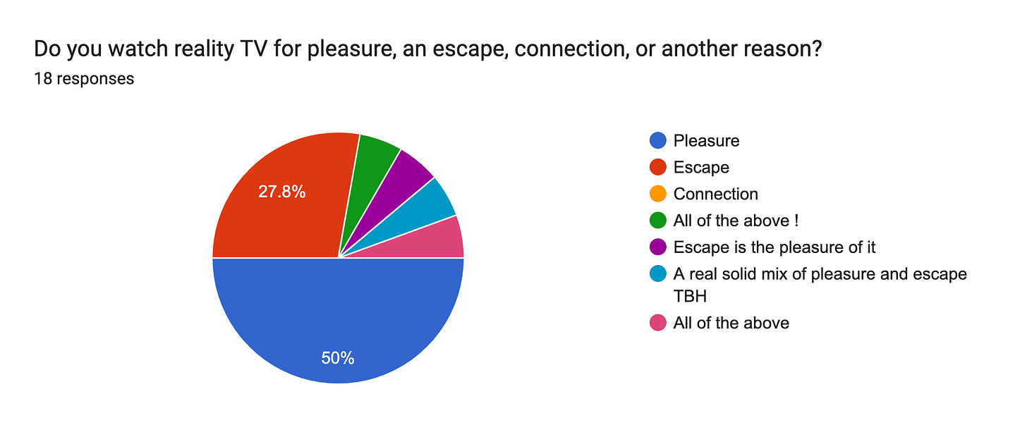 Forms response chart. Question title: Do you watch reality TV for pleasure, an escape, connection, or another reason?. Number of responses: 18 responses.