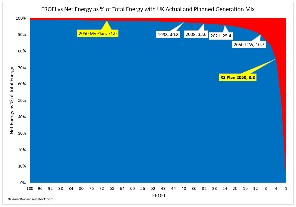 Figure 7 - Royal Society Plan Falls Down the Energy Cliff