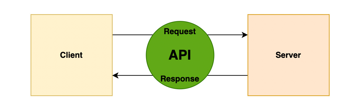 Client-Server API architecture