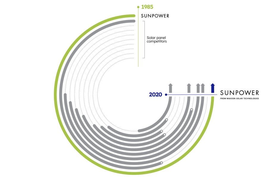 Maxeon Solar Technologies is built upon 35 years of boundary-pushing solar DNA