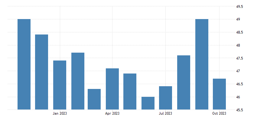 United States ISM Purchasing Managers Index (PMI)