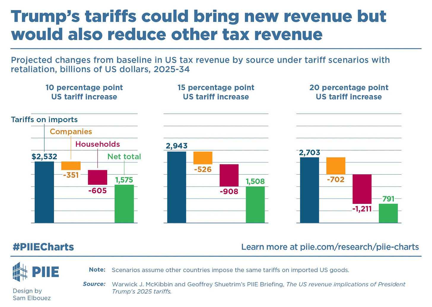 Trump's tariffs could bring new revenue but would also reduce other tax revenue