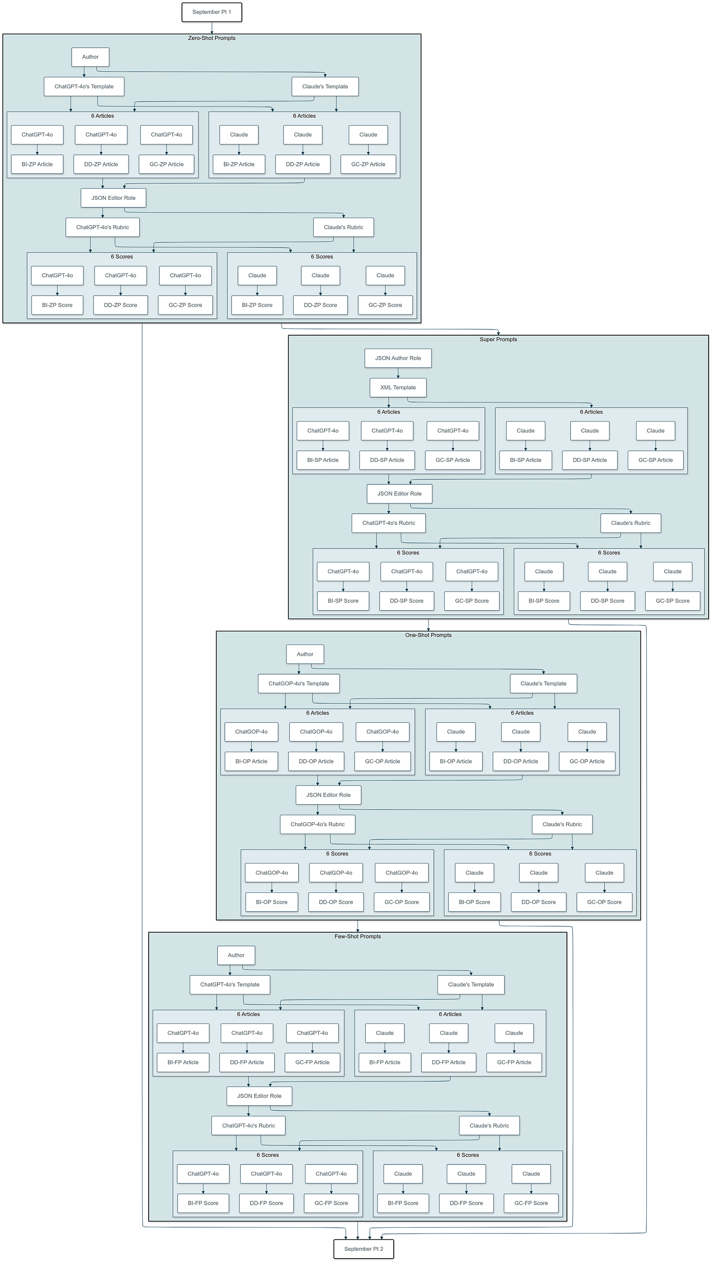 Flowchart depicting a multi-stage evaluation process with four sections: Zero-Shot Prompts, Super Prompts, One-Shot Prompts, and Few-Shot Prompts. Each section shows two templates, ChatGPT-4o’s and Claude’s, generating articles evaluated using JSON and ChatGPT-4o rubrics, resulting in scores for different articles. The diagram visually connects the roles, prompts, articles, evaluations, and scores across each section.