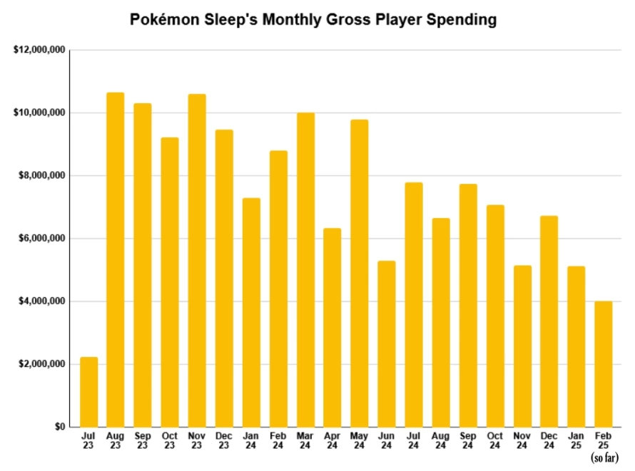 pokemon-sleep-150-million-chart_orig.webp