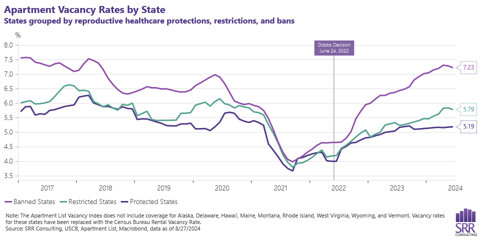 line chart of apartment vacancy rates by state grouped by reproductive healthcare protections, restrictions, and bans