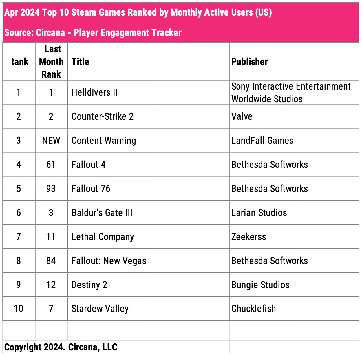 Chart showing the top 10 most-played games on Steam in April 2024 ranked by monthly active users in the U.S.