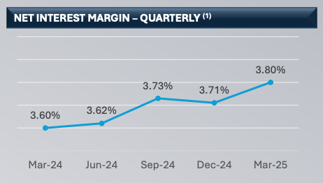 Quarterly net interest margin (NIM) trend for Third Coast Bancshares rising from 3.60% to 3.80% by March 2025 — key profitability metric in Beating the Tide’s deep dive TCBX stock analysis for long-term bank stock investors.