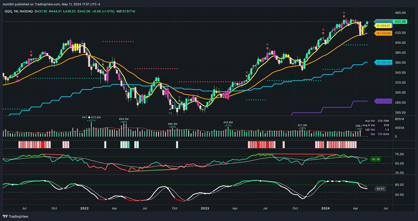 Market Trader Report | May 12, 2024 + Stock Watchlist