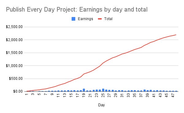 Publish Every Day project update, Day 48: Chart 1