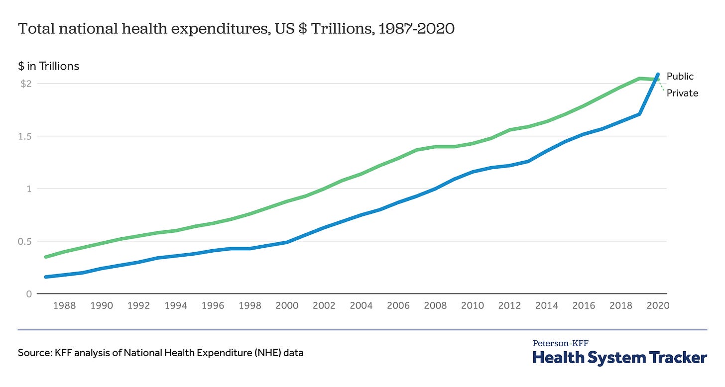 How has U.S. spending on healthcare changed over time? - Peterson-KFF  Health System Tracker