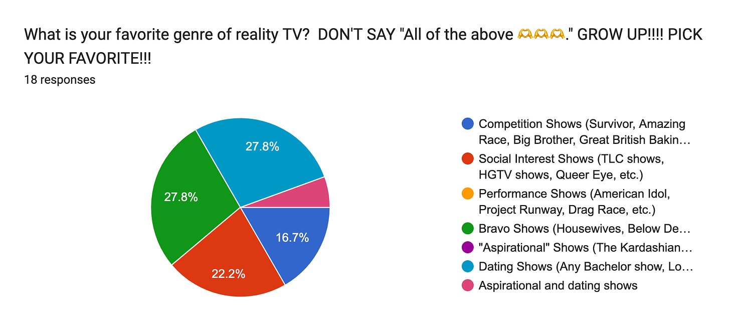 Forms response chart. Question title: What is your favorite genre of reality TV?

DON'T SAY "All of the above 🫶🫶🫶." GROW UP!!!! PICK YOUR FAVORITE!!!. Number of responses: 18 responses.