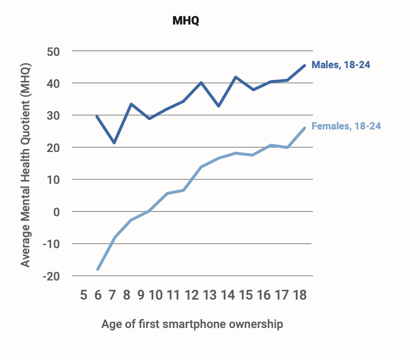 Mental Health Quotient by Age of first smartphone