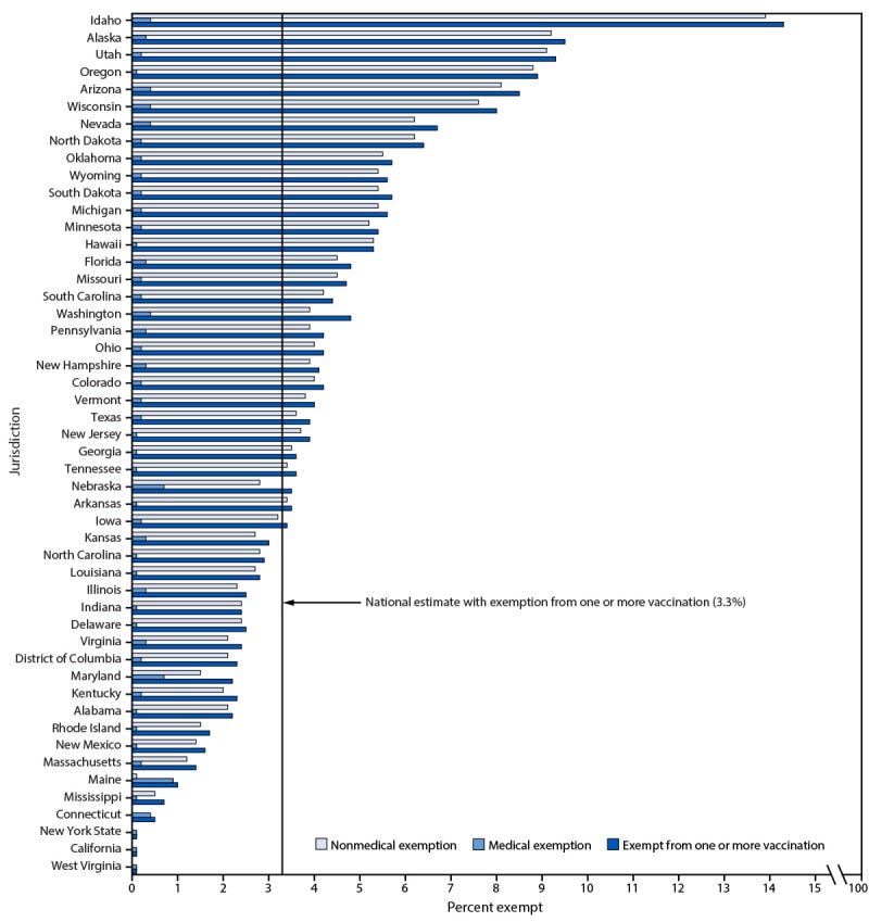 The figure is a horizontal bar graph showing the estimated percentage of kindergartners with medical or nonmedical exemptions from one or more vaccine, by jurisdiction, in the United States during the 2023–2024 school year.